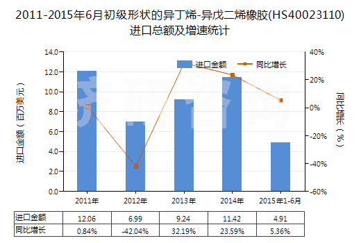 2011-2015年6月初級(jí)形狀的異丁烯-異戊二烯橡膠(HS40023110)進(jìn)口總額及增速統(tǒng)計(jì)